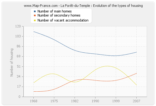 La Forêt-du-Temple : Evolution of the types of housing